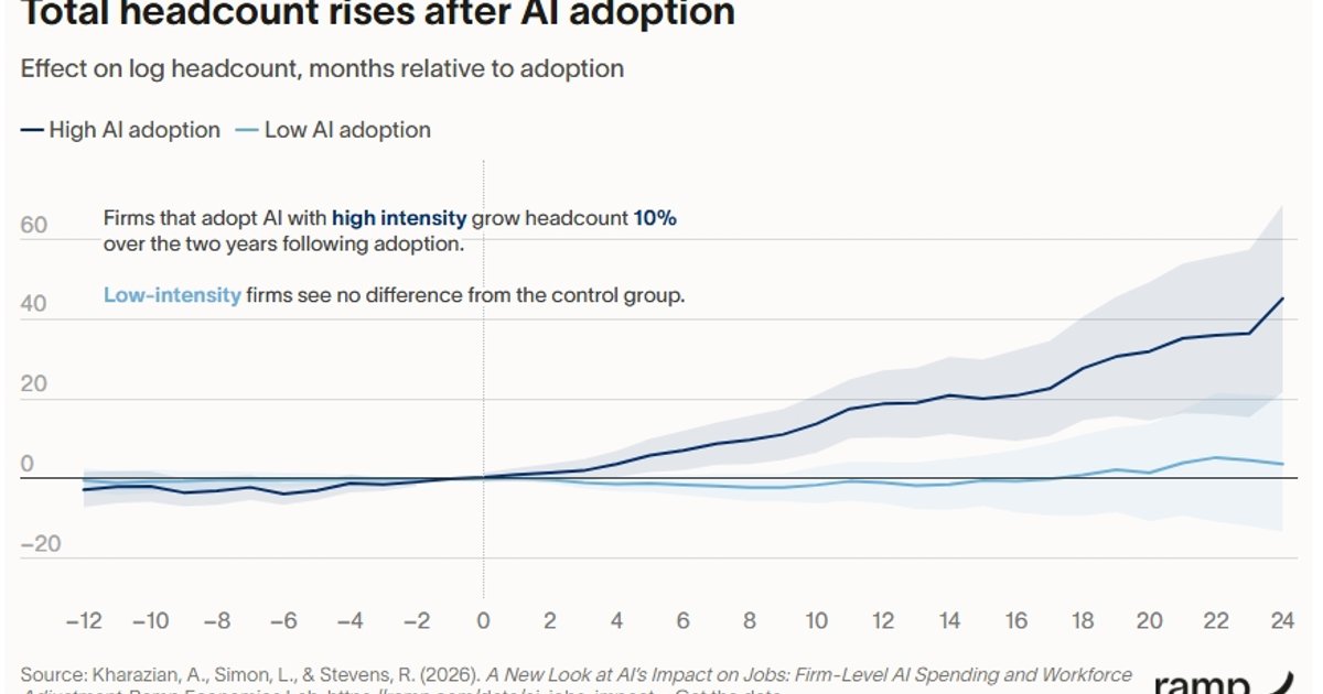 AI + felvétel = 10%-os létszámnövekedés – ezt mondják a szakértők